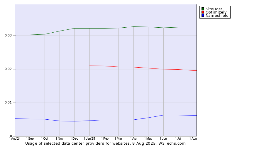 Historical trends in the usage of SiteHost vs. Optimizely vs. Nameshield