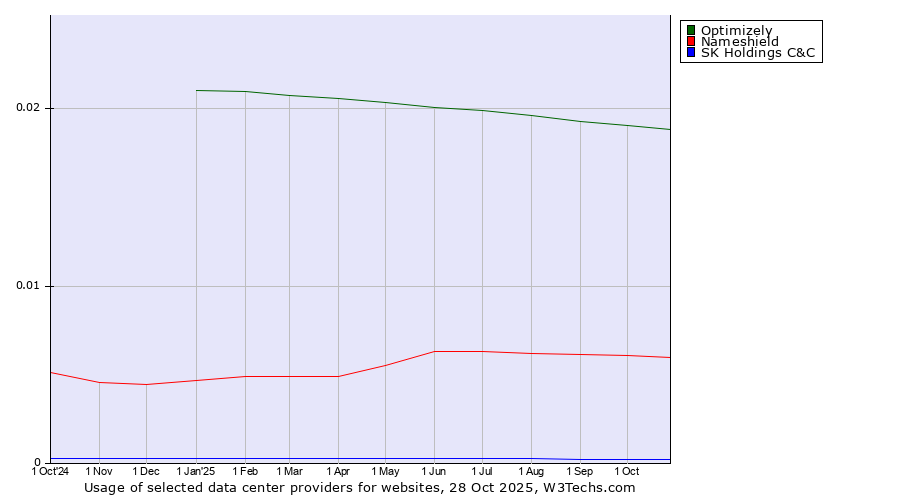 Historical trends in the usage of Optimizely vs. Nameshield vs. SK Holdings C&C