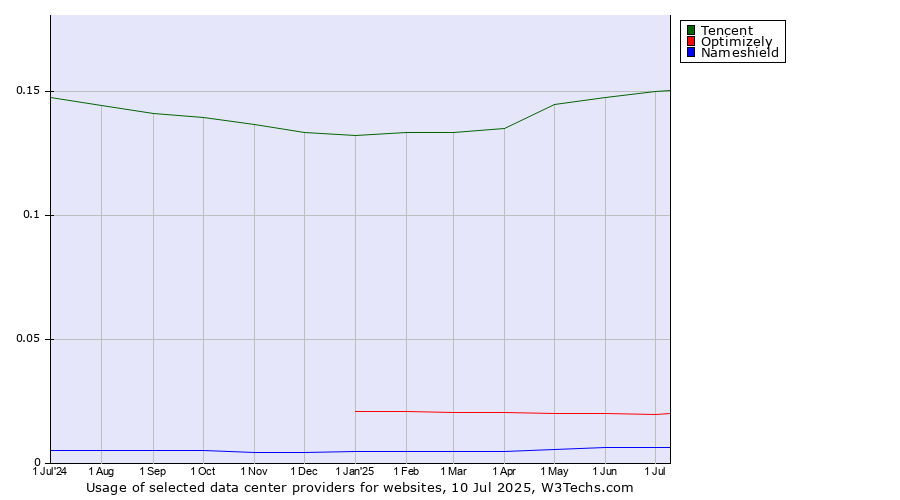 Historical trends in the usage of Tencent vs. Optimizely vs. Nameshield
