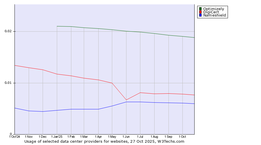 Historical trends in the usage of Optimizely vs. DigiCert vs. Nameshield