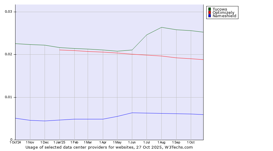 Historical trends in the usage of Tucows vs. Optimizely vs. Nameshield