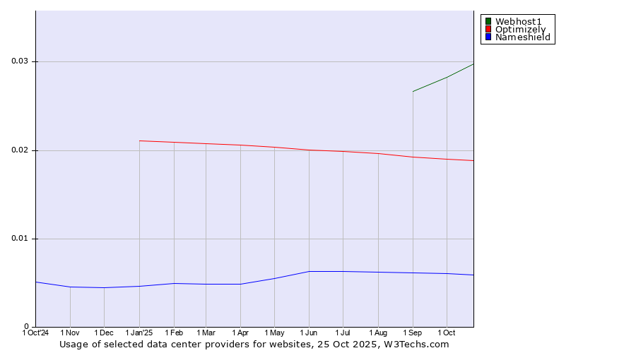 Historical trends in the usage of Webhost1 vs. Optimizely vs. Nameshield