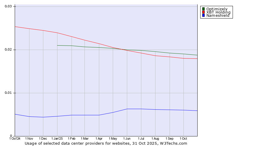 Historical trends in the usage of Optimizely vs. XBT Holding vs. Nameshield