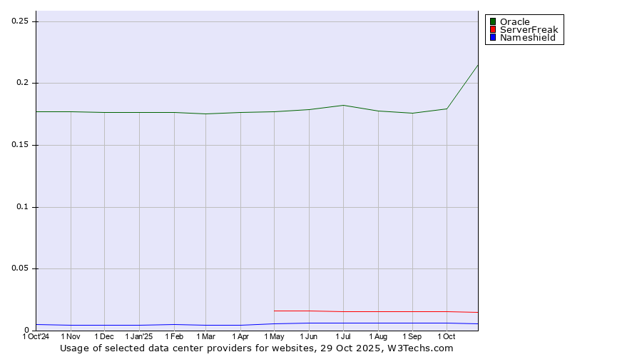 Historical trends in the usage of Oracle vs. ServerFreak vs. Nameshield