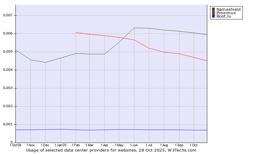 Historical trends in the usage of Nameshield vs. Proximus vs. Root.lu