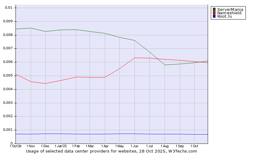 Historical trends in the usage of ServerMania vs. Nameshield vs. Root.lu