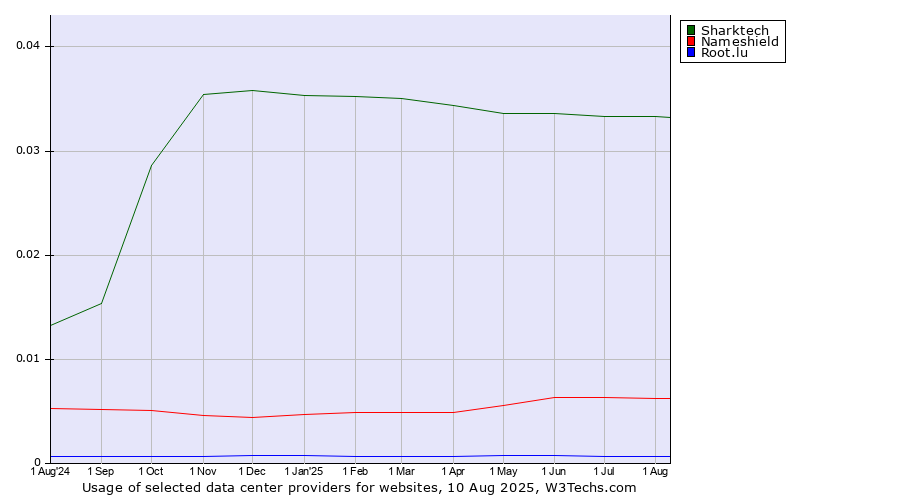 Historical trends in the usage of Sharktech vs. Nameshield vs. Root.lu