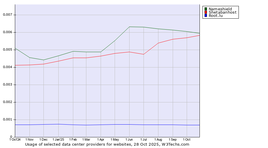 Historical trends in the usage of Nameshield vs. Shetabanhost vs. Root.lu