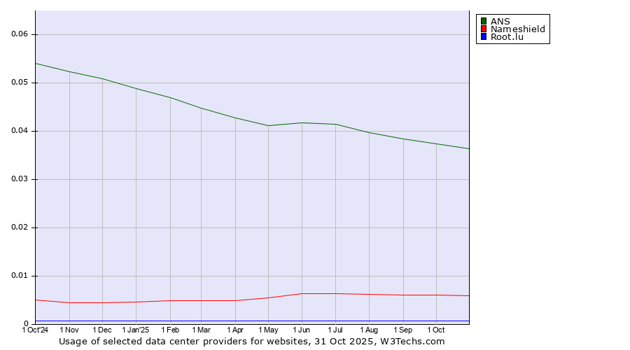Historical trends in the usage of ANS vs. Nameshield vs. Root.lu