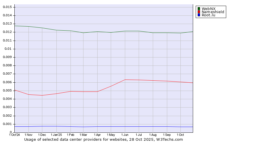 Historical trends in the usage of WebNX vs. Nameshield vs. Root.lu