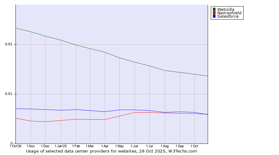Historical trends in the usage of Webzilla vs. Salesforce vs. Nameshield
