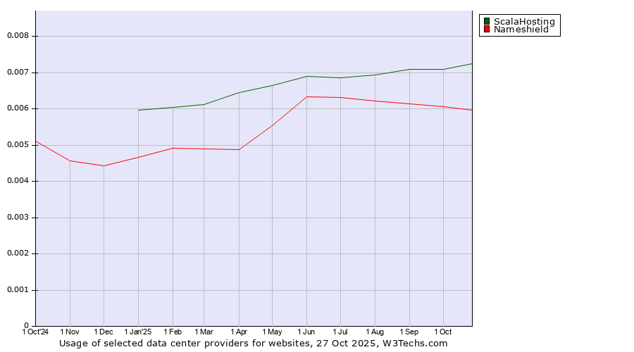 Historical trends in the usage of ScalaHosting vs. Nameshield