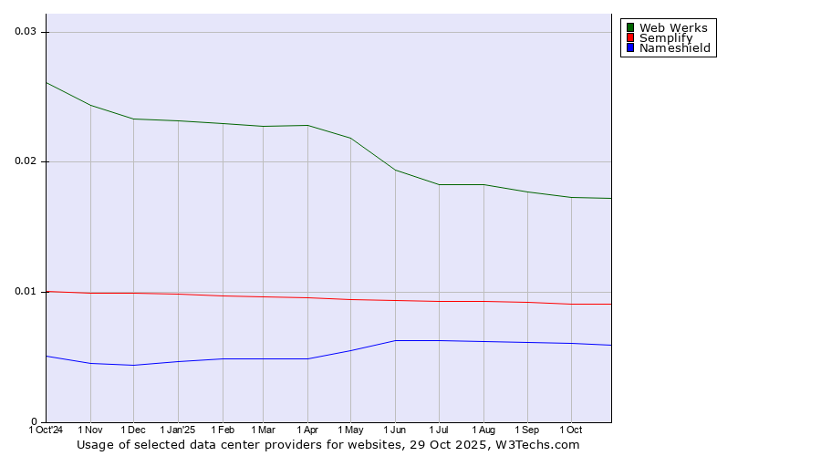 Historical trends in the usage of Web Werks vs. Semplify vs. Nameshield