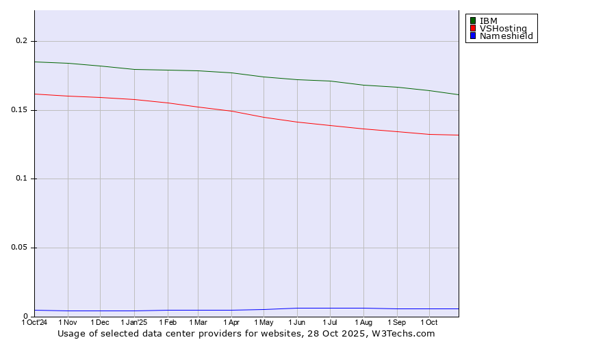 Historical trends in the usage of IBM vs. VSHosting vs. Nameshield