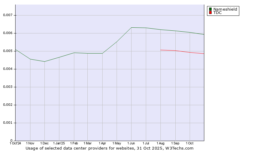 Historical trends in the usage of Nameshield vs. TDC