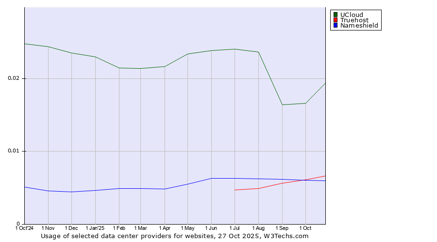 Historical trends in the usage of UCloud vs. Truehost vs. Nameshield