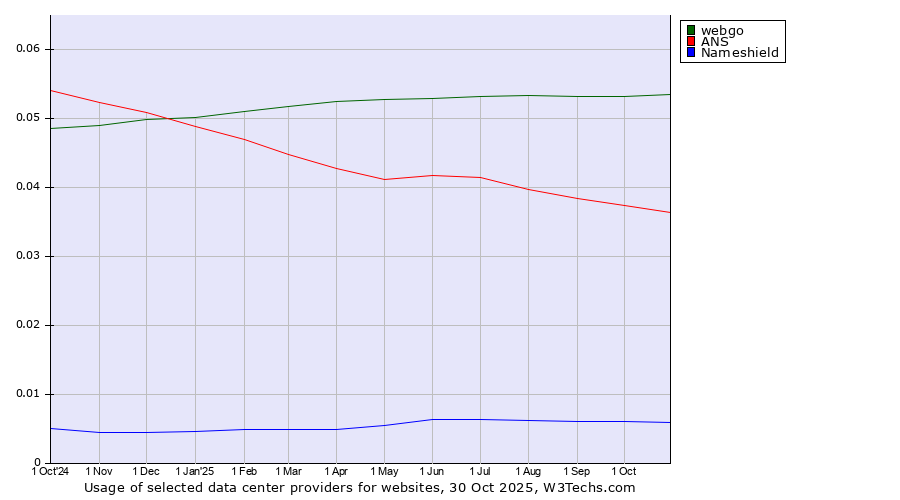 Historical trends in the usage of webgo vs. ANS vs. Nameshield