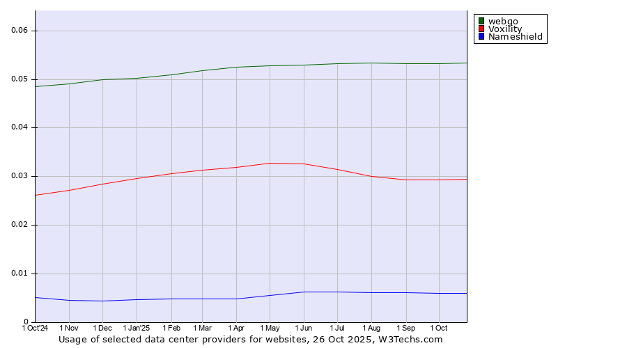 Historical trends in the usage of webgo vs. Voxility vs. Nameshield