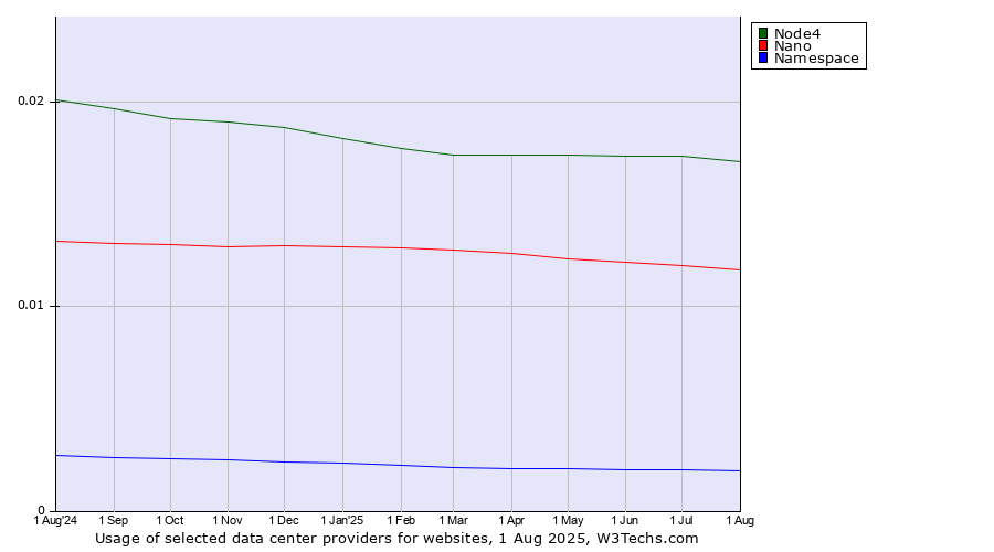 Historical trends in the usage of Node4 vs. Nano vs. Namespace