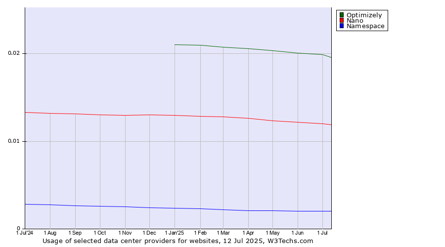 Historical trends in the usage of Optimizely vs. Nano vs. Namespace