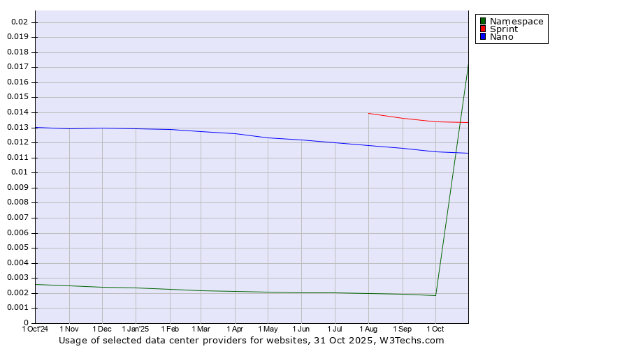 Historical trends in the usage of Sprint vs. Nano vs. Namespace