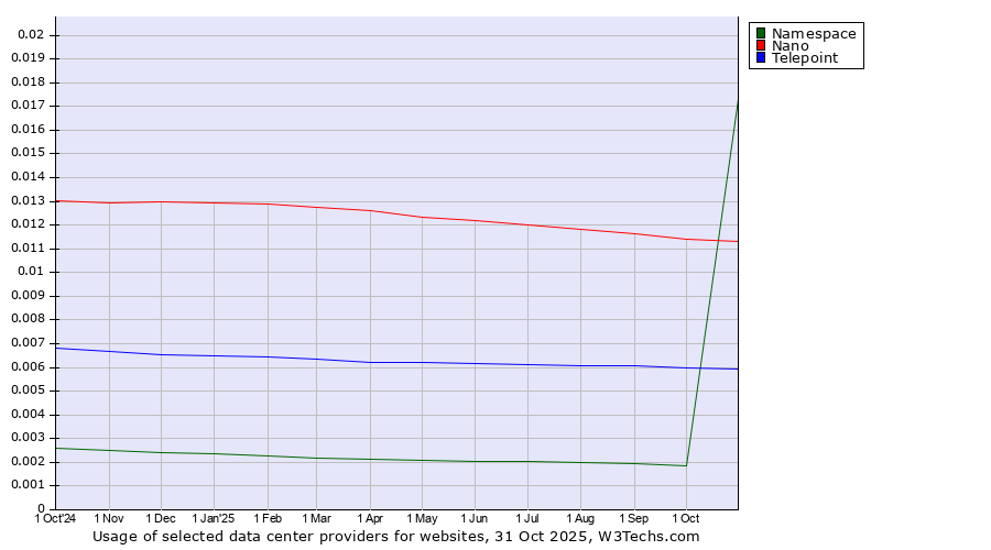 Historical trends in the usage of Nano vs. Telepoint vs. Namespace