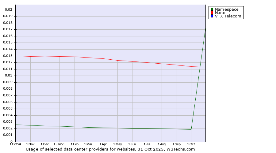 Historical trends in the usage of Nano vs. VTX Telecom vs. Namespace