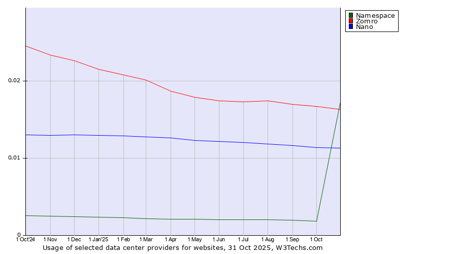 Historical trends in the usage of Zomro vs. Nano vs. Namespace