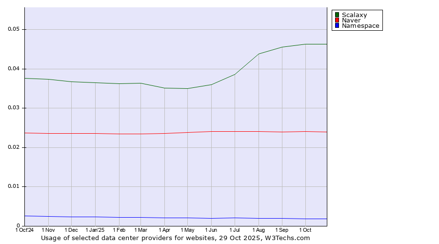 Historical trends in the usage of Scalaxy vs. Naver vs. Namespace