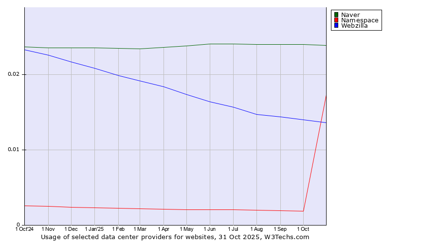 Historical trends in the usage of Naver vs. Webzilla vs. Namespace