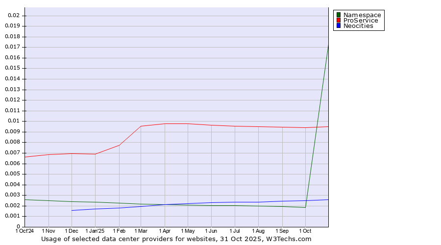 Historical trends in the usage of ProService vs. Neocities vs. Namespace