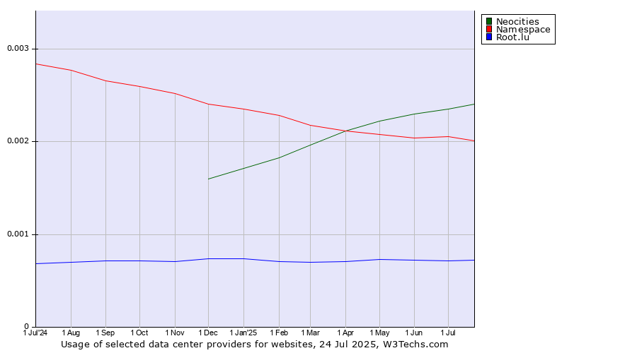 Historical trends in the usage of Neocities vs. Namespace vs. Root.lu