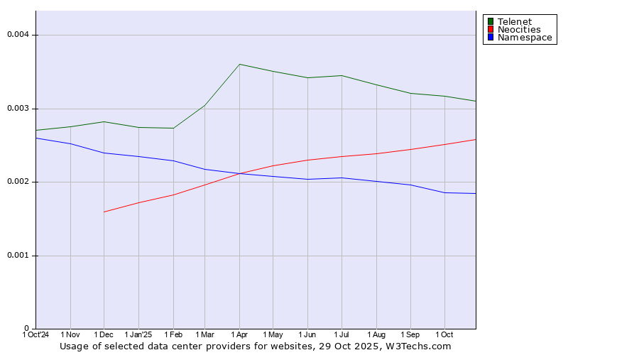 Historical trends in the usage of Telenet vs. Neocities vs. Namespace