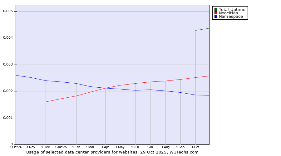 Historical trends in the usage of Total Uptime vs. Neocities vs. Namespace