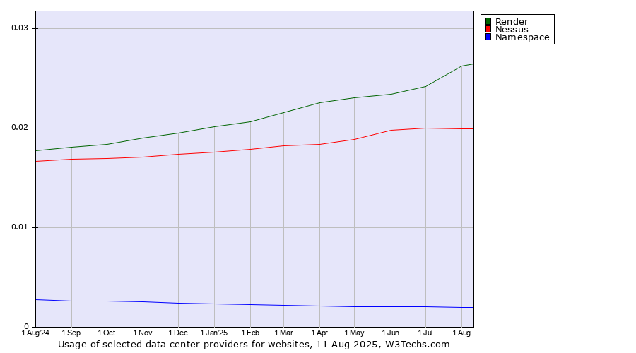 Historical trends in the usage of Render vs. Nessus vs. Namespace