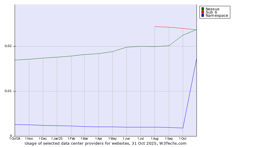 Historical trends in the usage of Sub 6 vs. Nessus vs. Namespace