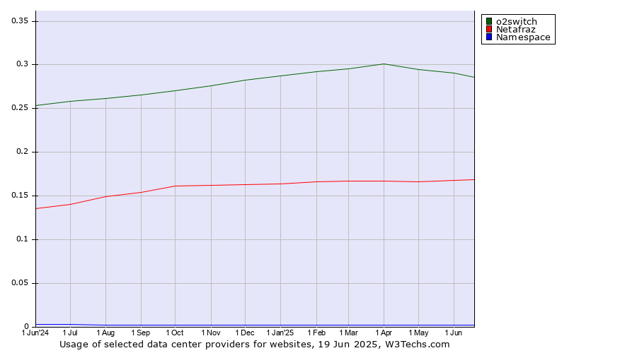 Historical trends in the usage of o2switch vs. Netafraz vs. Namespace