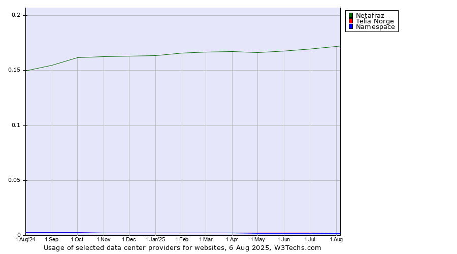Historical trends in the usage of Netafraz vs. Telia Norge vs. Namespace