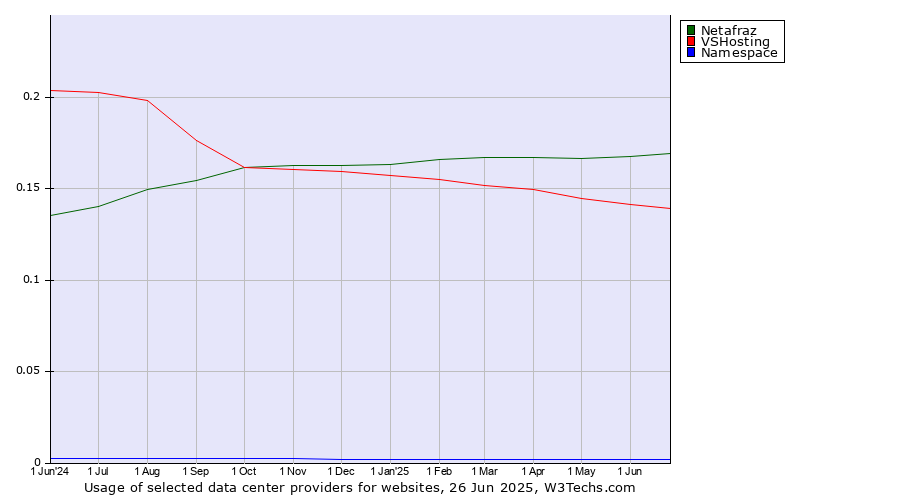 Historical trends in the usage of Netafraz vs. VSHosting vs. Namespace