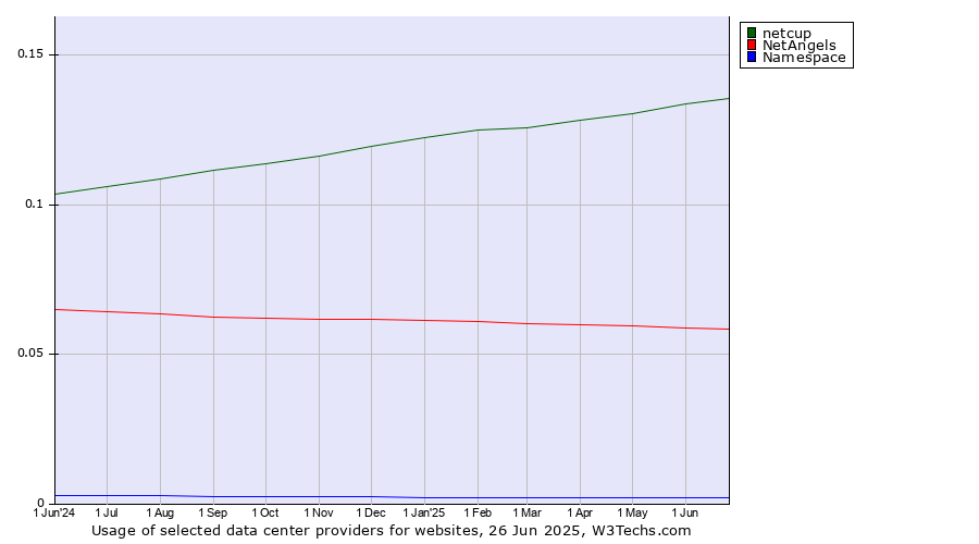 Historical trends in the usage of netcup vs. NetAngels vs. Namespace