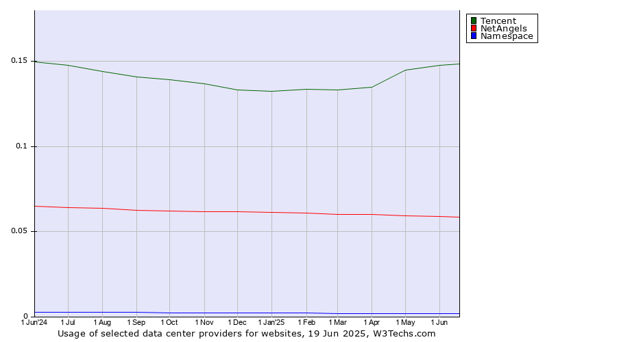 Historical trends in the usage of Tencent vs. NetAngels vs. Namespace