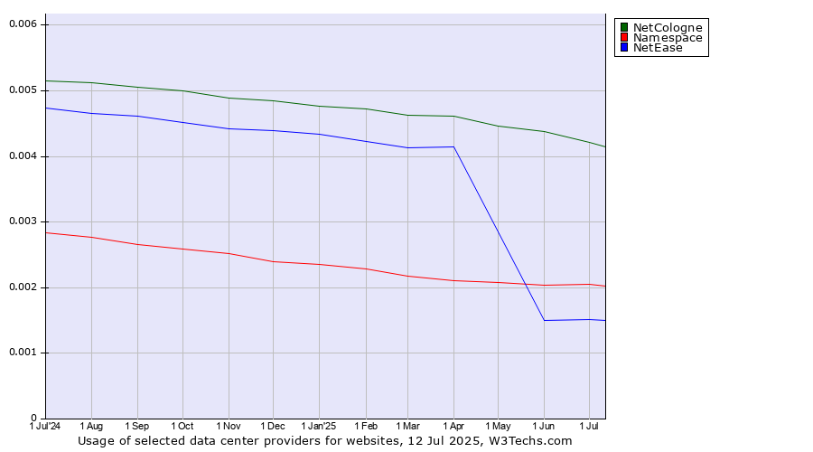 Historical trends in the usage of NetCologne vs. Namespace vs. NetEase