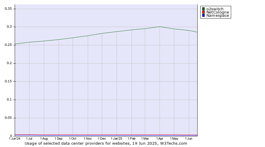 Historical trends in the usage of o2switch vs. NetCologne vs. Namespace