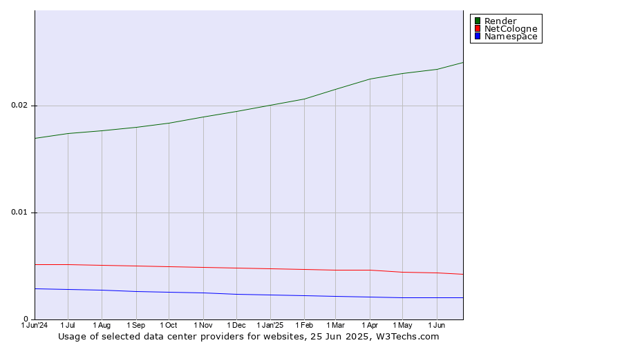 Historical trends in the usage of Render vs. NetCologne vs. Namespace