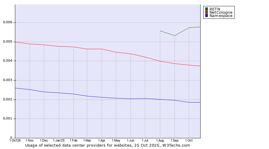 Historical trends in the usage of RETN vs. NetCologne vs. Namespace