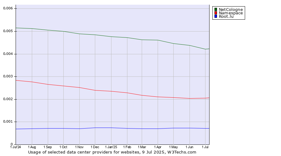 Historical trends in the usage of NetCologne vs. Namespace vs. Root.lu