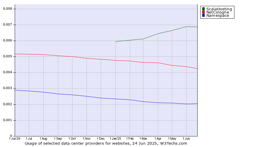 Historical trends in the usage of ScalaHosting vs. NetCologne vs. Namespace