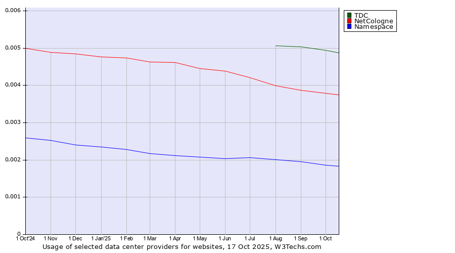 Historical trends in the usage of TDC vs. NetCologne vs. Namespace