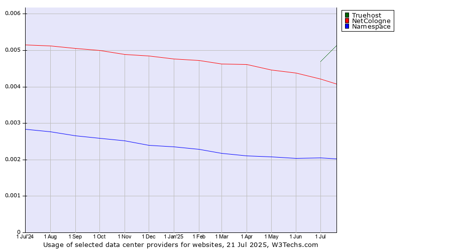 Historical trends in the usage of Truehost vs. NetCologne vs. Namespace