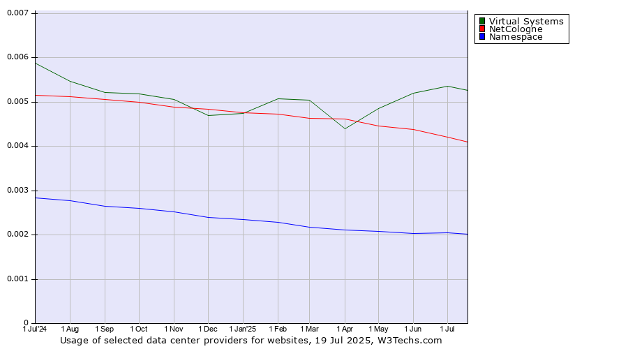 Historical trends in the usage of Virtual Systems vs. NetCologne vs. Namespace